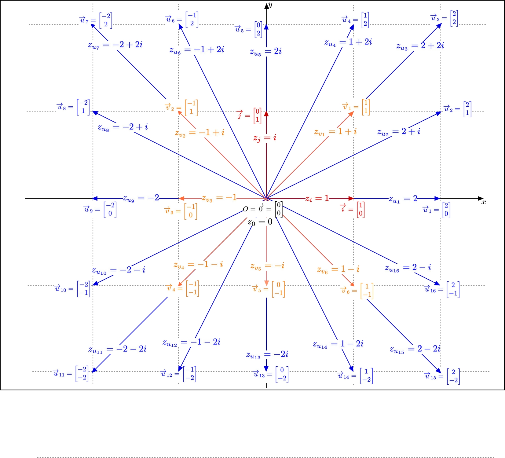 The complex numbers corresponding to some vectors in the 
	Plane