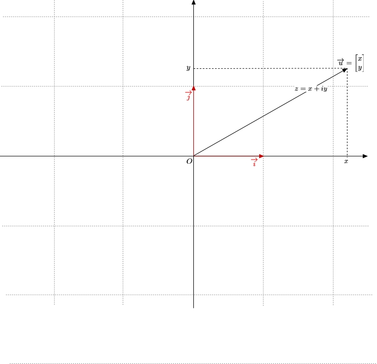 The complex numbers corresponding to some vectors in the 
	Plane