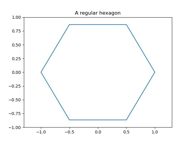 The regular hexagon drawn in Python
