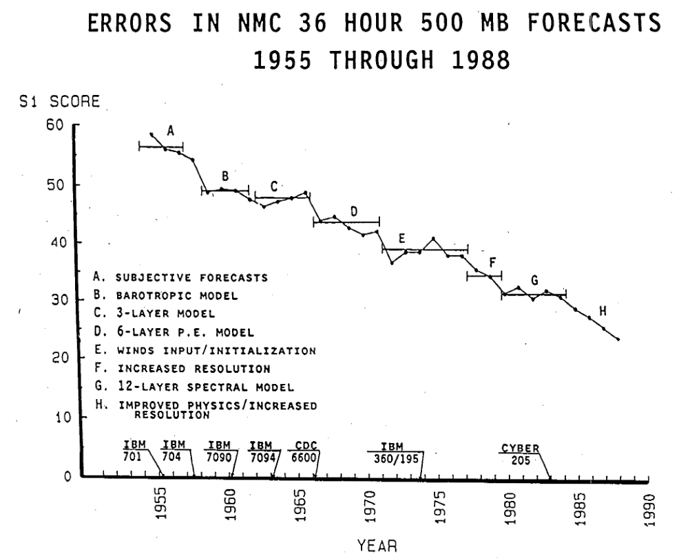 Compute at US NWS. Figure from <a href="https://journals.ametsoc.org/view/journals/wefo/4/3/1520-0434_1989_004_0286_honwpa_2_0_co_2.xml" target="_blank">here</a>