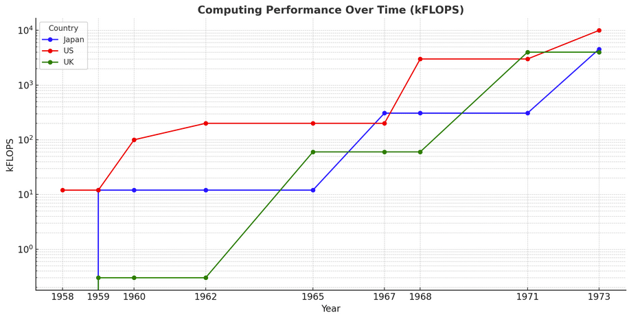 Weather Forecasting Compute Performance of US, UK, Japan