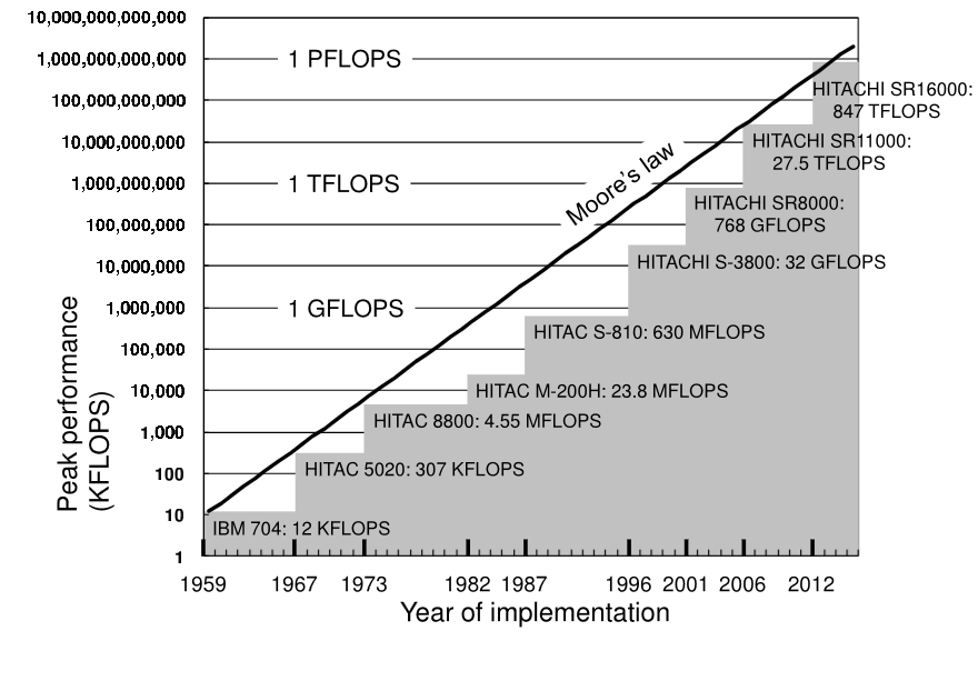 Compute at JMA. Figure from <a href="https://www.jma.go.jp/jma/jma-eng/jma-center/nwp/outline2013-nwp/pdf/outline2013_01.pdf" target="_blank">here</a>