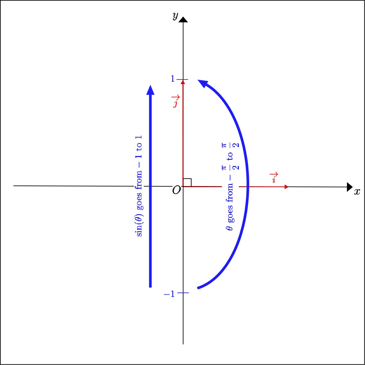 The Inverse Trigonometric Function Arsine