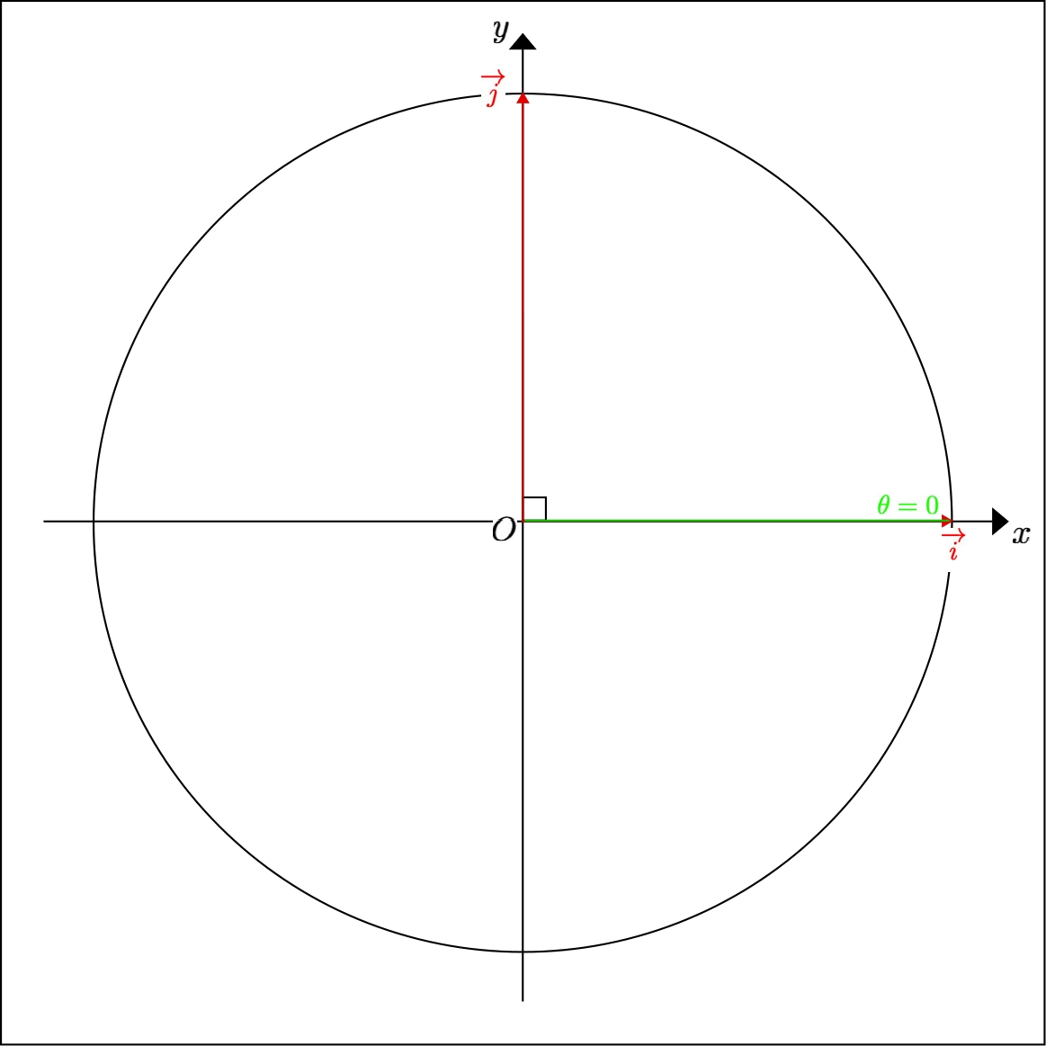 Calculate the polar angle of the unit vector of the 
	 x^{+}) semi-axis given by its cartesian coordinates