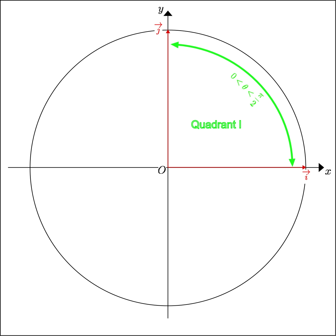 Calculate the polar angle of a unit vector in the 
	first quadrant of the unit circle given by its cartesian coordinates