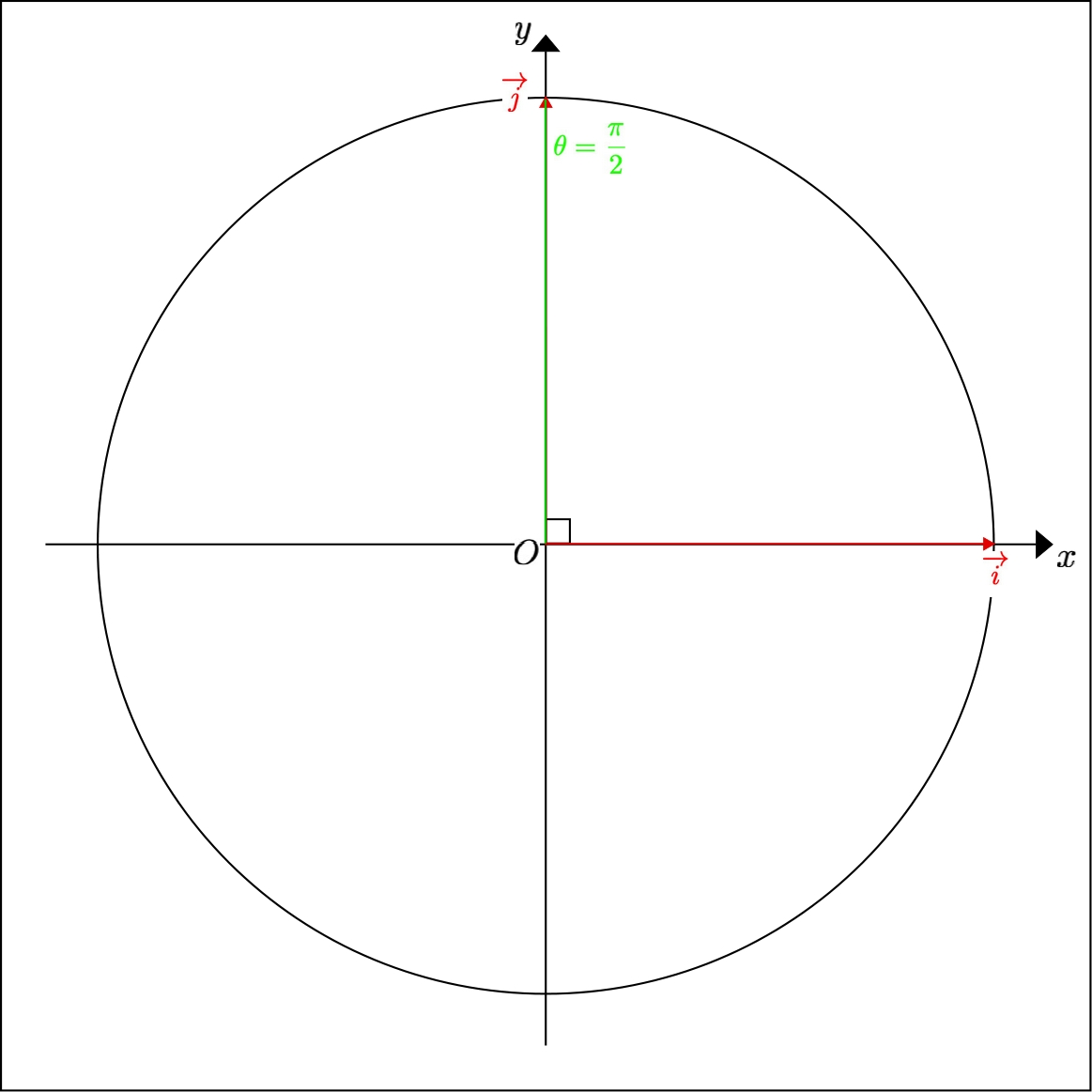 Calculate the polar angle of the unit vector of the 
	 y^{+}) semi-axis given by its cartesian coordinates
