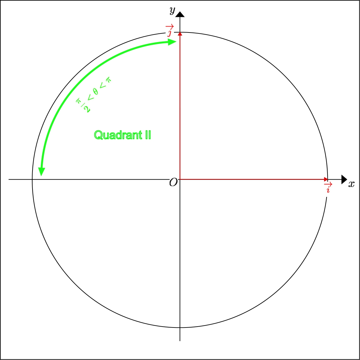 Calculate the polar angle of a unit vector in the 
	second quadrant of the unit circle given by its cartesian coordinates