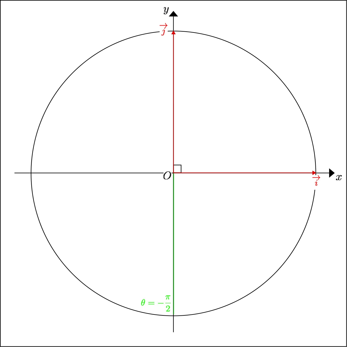 Calculate the polar angle of the unit vector of the 
	 y^{-}) semi-axis given by its cartesian coordinates