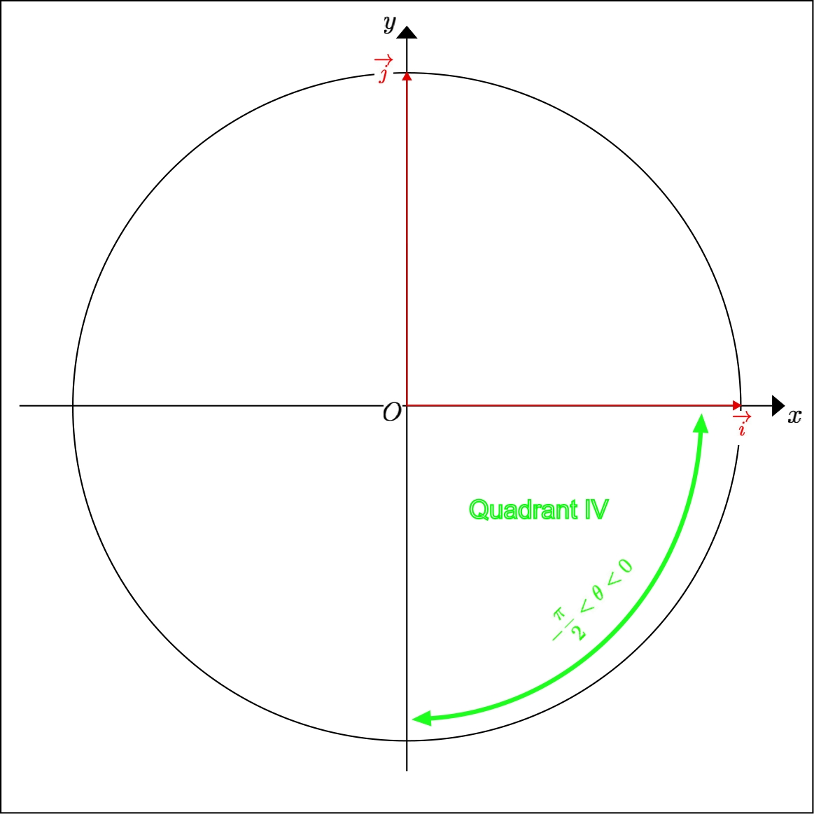 Calculate the polar angle of a unit vector in the 
	fourth quadrant of the unit circle given by its cartesian coordinates