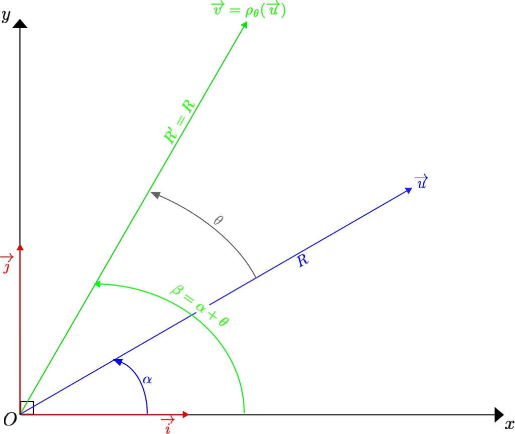 Effect of the Rotation of Angle ) on the Polar Coordinates of a Non Zero Vector