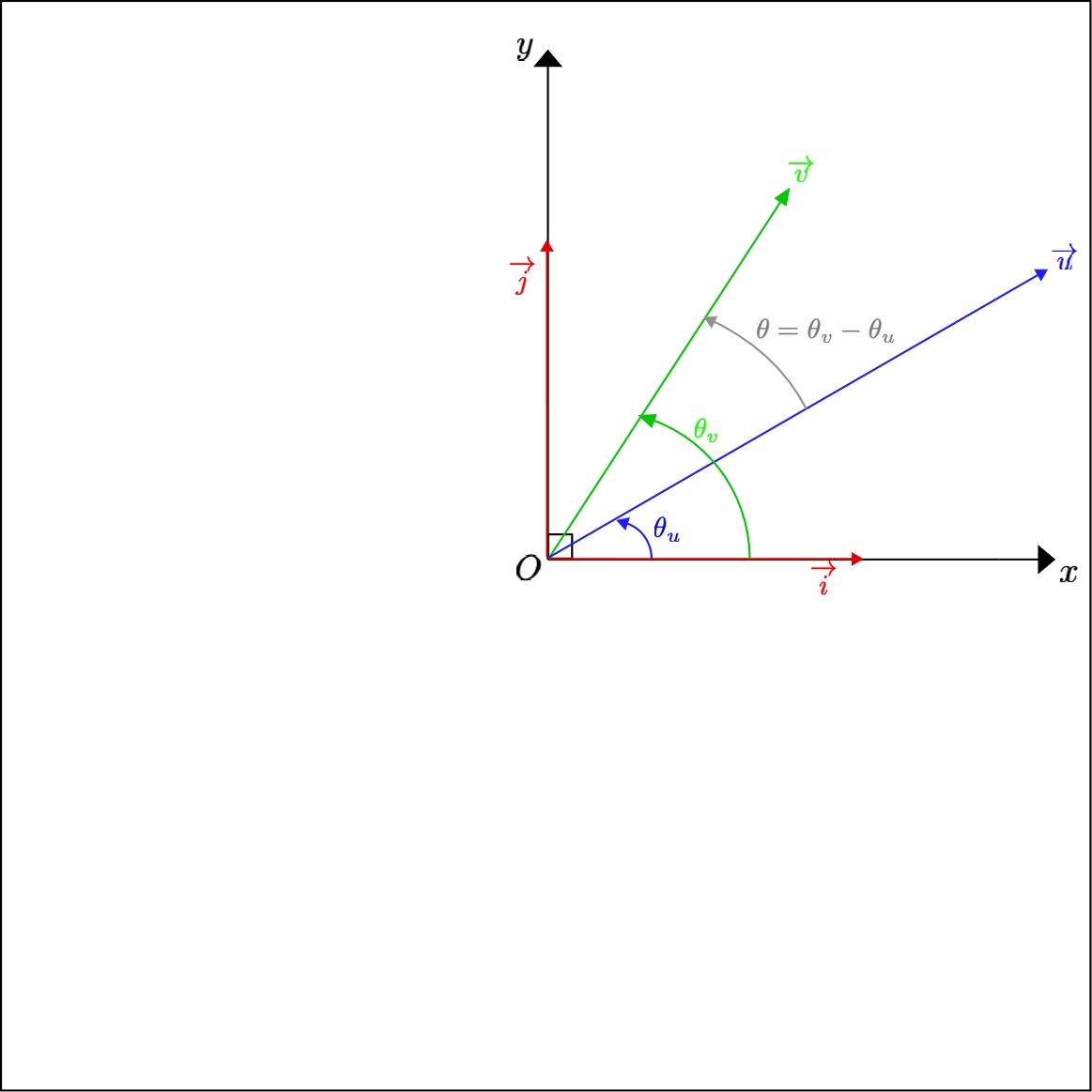 Angle between two Non Zero Vectors as a function of their Polar Angles