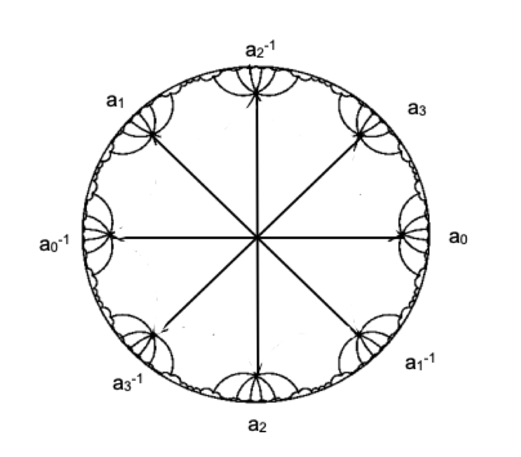 Tiling of the hyperbolic disk D) for genus g=2) .