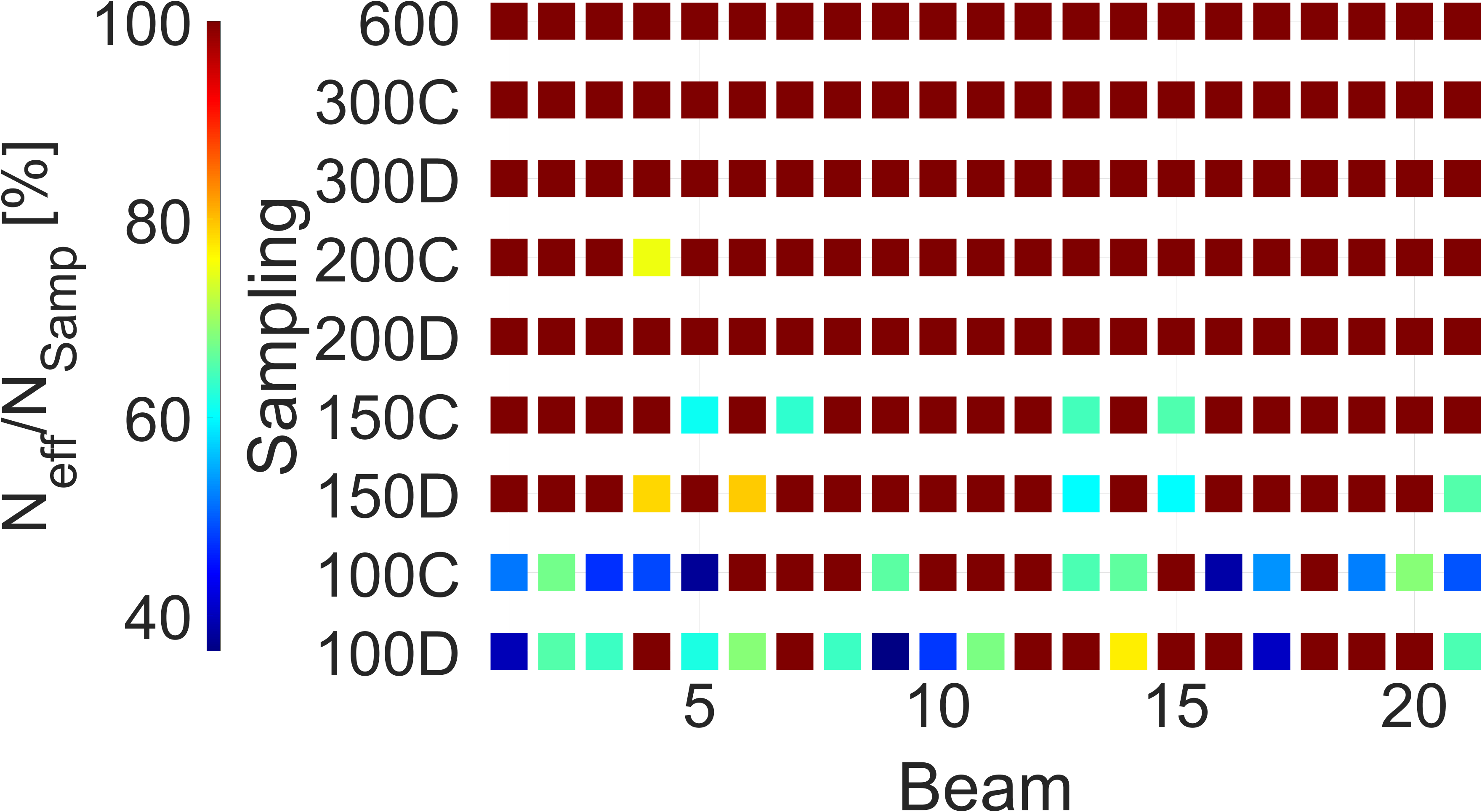 Percentage of N_{eff}/N_{Samp}) for all samplings and all beams.