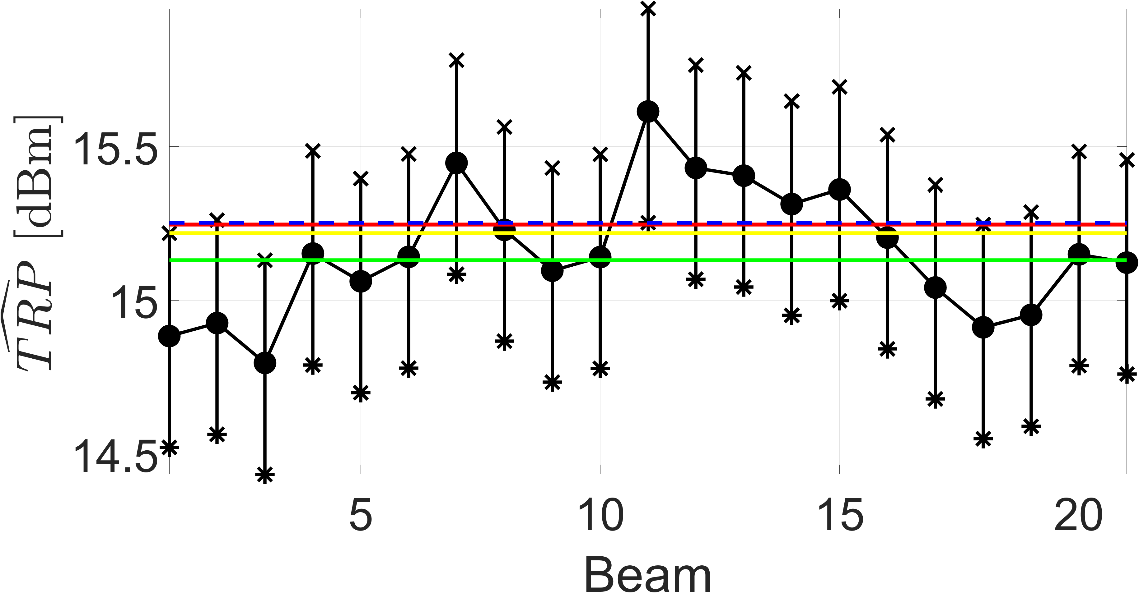 In black, TRP) ( ) ) with 95%) <span class="acronym" data-controller="footnote" data-action="click->footnote#showHide">CI<span class="footnoteText" style="display:none" data-footnote-target="footnoteText">Confidence Interval</span></span> upper ( ) ) and lower ( ) ) bounds for 600 sampling and all beams. 95%) lower bound of beam 11 in blue. 95%) upper bounds of beams 1 (yellow), 3 (green), and 18 (red).