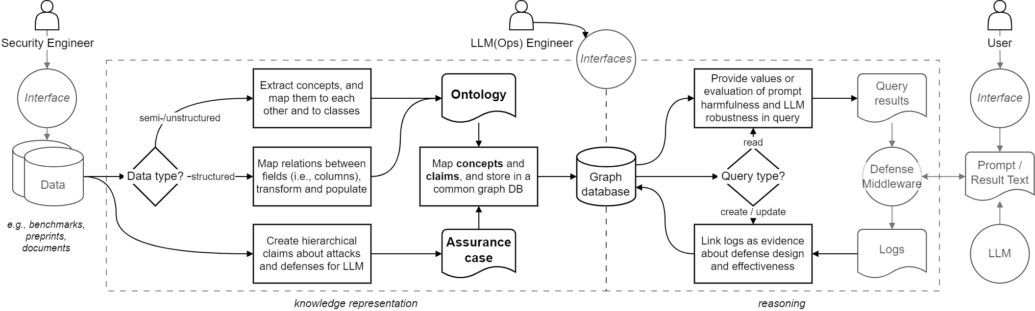 Pipeline for representing data about attacks and defenses into an ontology and assurance case, for further reasoning by middleware implementing the LLM defenses. Original contributions emphasized.