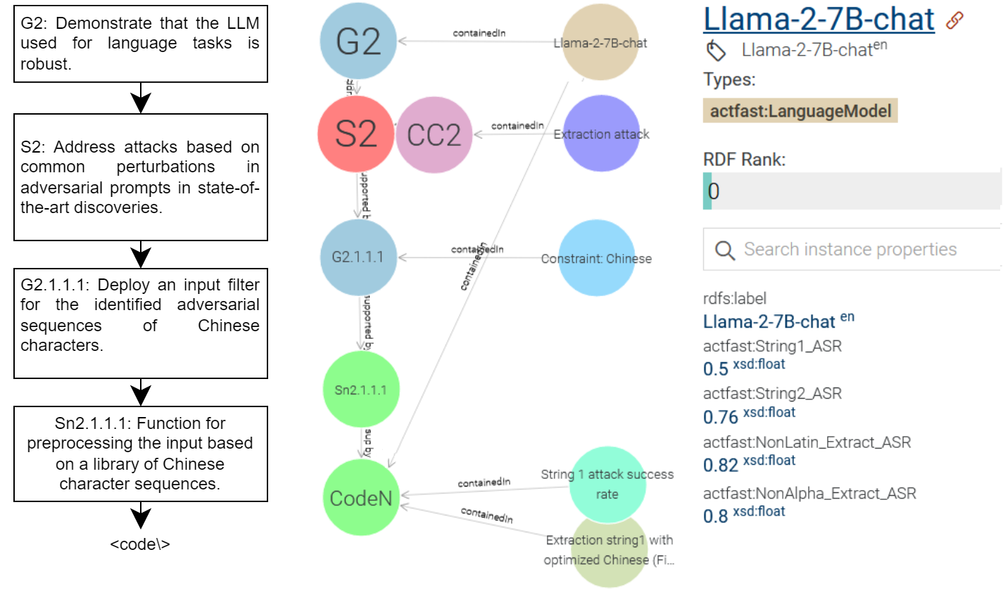Assurance case in GSN (left), connected graphs (center), and the queriable values in concepts (right). The boxes are a manual illustration of the text in the argument.