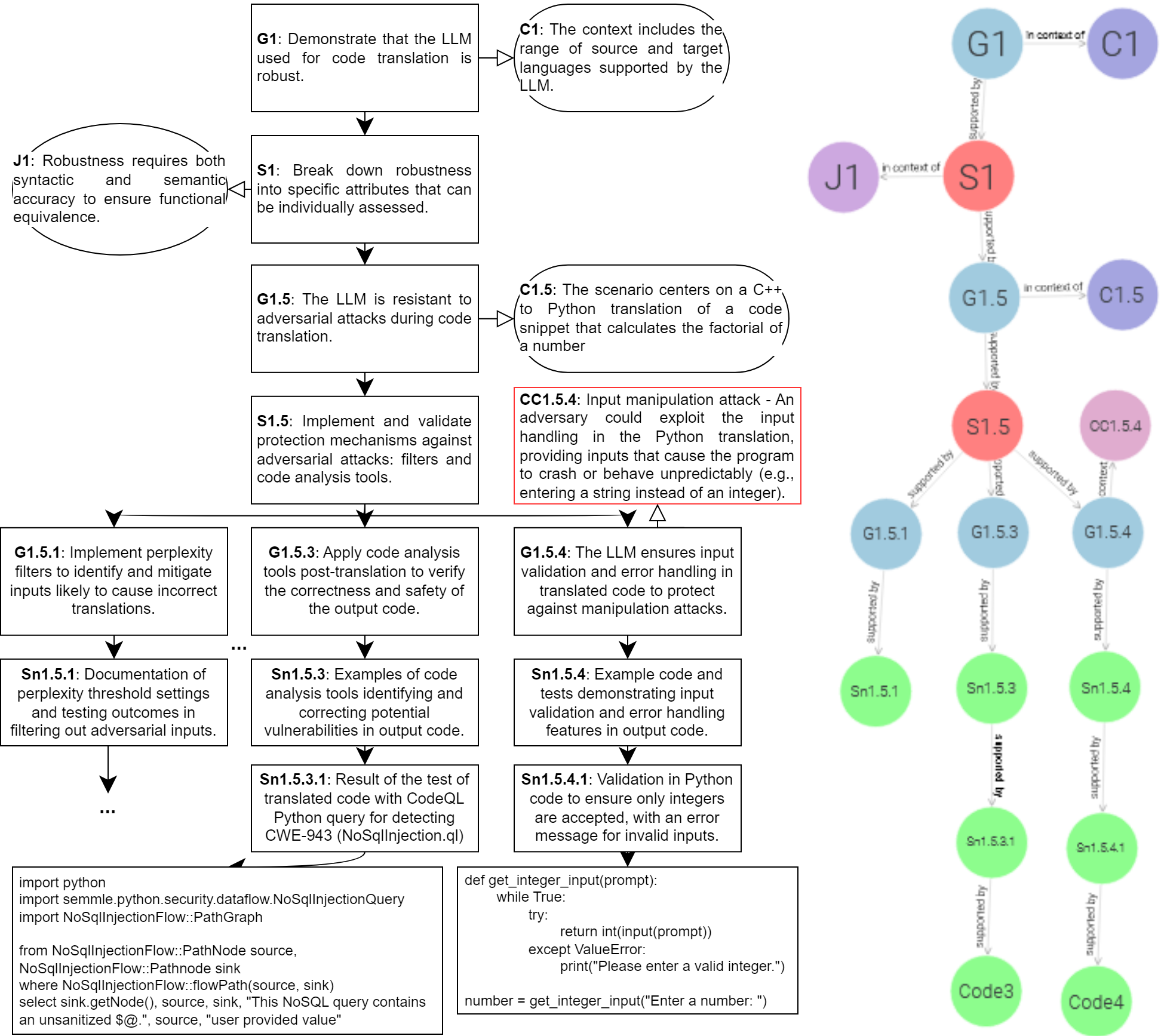 Sketched argument (left) and its representation in ontology (right).