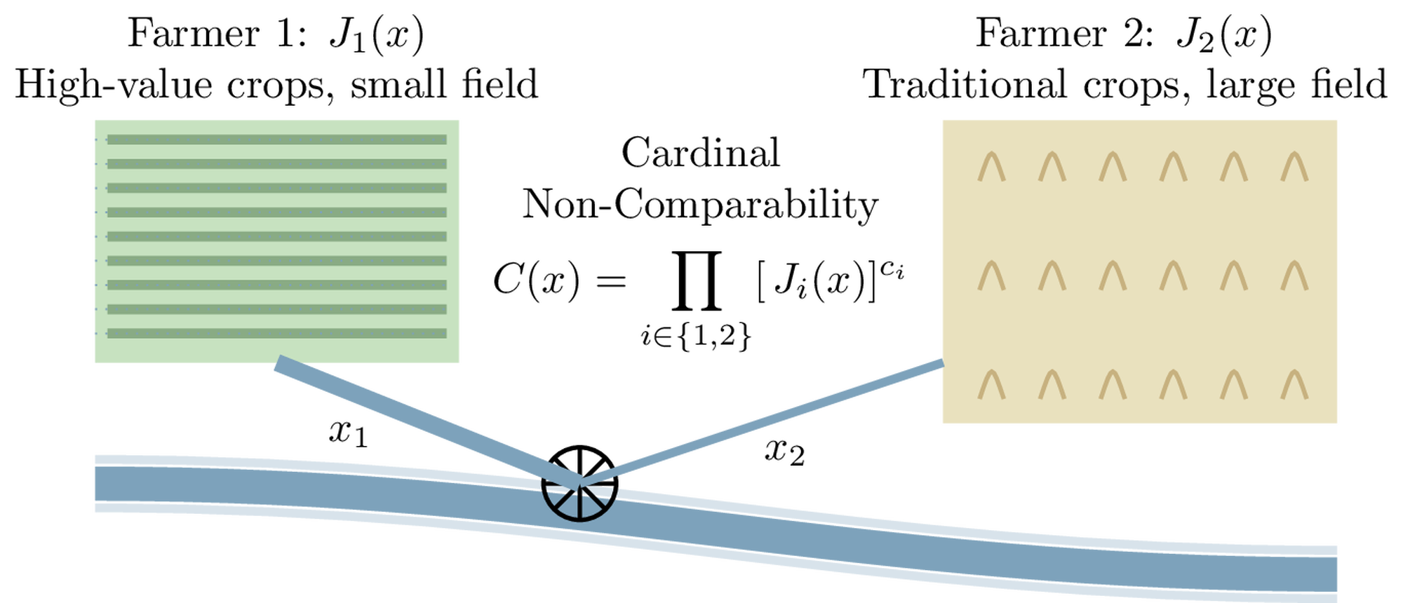 Irrigation needs of heterogeneous farmland are difficult to compare.