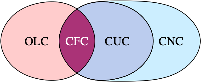 Venn diagram of the different interpersonal comparability levels. Cardinal Full Comparability (CFC) is often unwittingly assumed, with unintended fairness consequences.