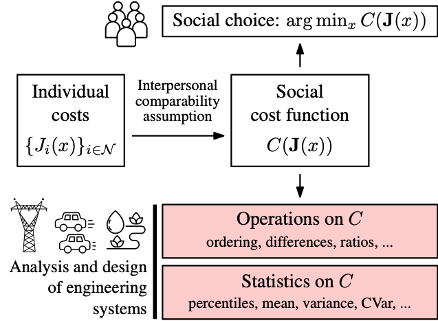 Uses of social cost functions in the analysis and design of engineering systems.